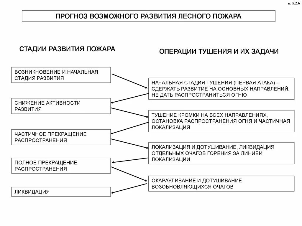 Стадии развития лесного пожара. Стадии развития лесного пожара и стадии тушения. Сценарий развития пожара. Этапы тушения лесных пожаров. Стадии возникновения пожара