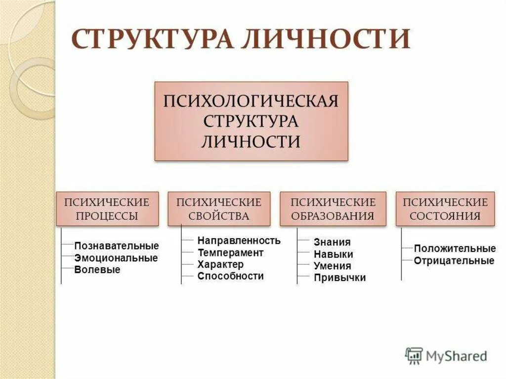 Психологическая структура личности типы. Важнейшие элементы психологической структуры личности. основные составляющие психологической структуры личности. психологическая структура личности. личность структура личности в психологии.