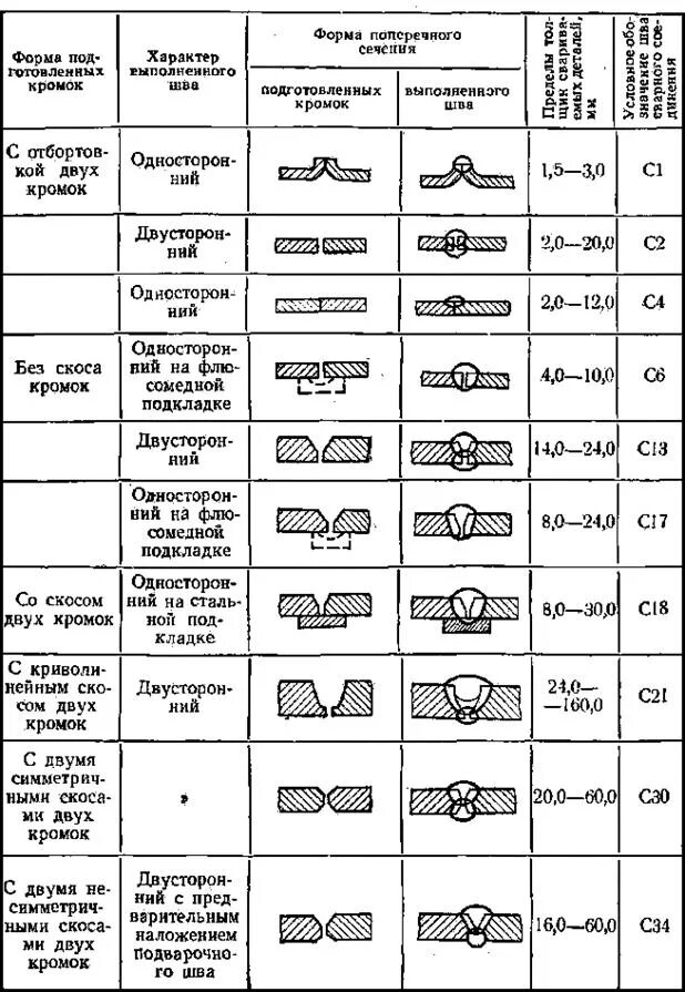 Какие соединения сварки при сварке трубы