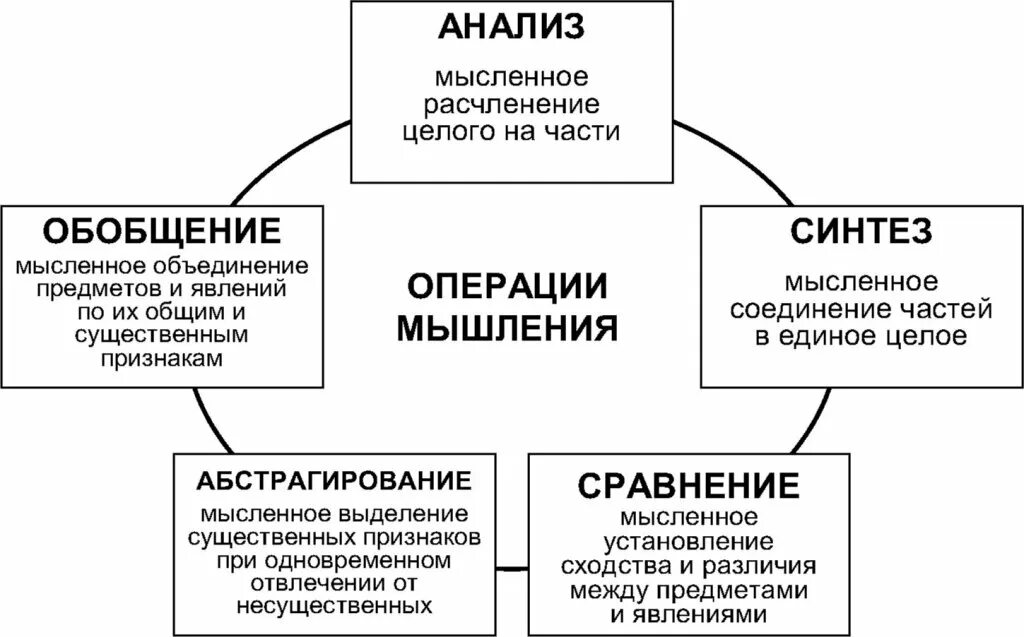 Формы анализа и синтеза. Операции мышления схема. Мыслительные операции схема. Мыслительные операции таблица. Перечислите операции мышления:.