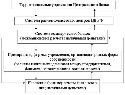 Организация обращения наличных средств