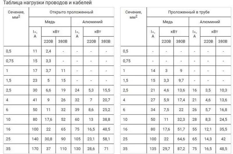 Расчет сечения кабеля по нагрузке. Таблица подбора кабеля и автоматов по мощности. Таблица сечения кабеля защитные автоматы. Кабель для 3 КВТ сечение провода. Кабель на 3.5 КВТ сечение провода.