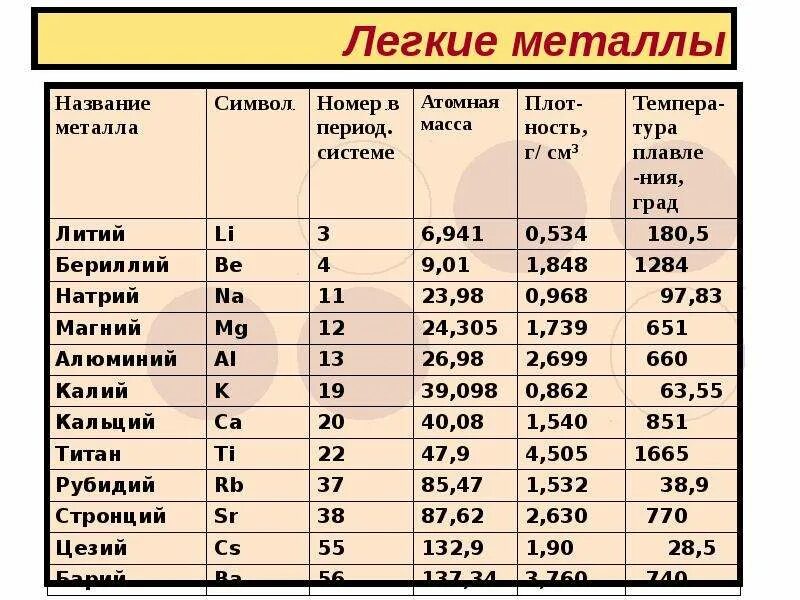 Самый плотности металл. Лёгкие и тяжёлые метыллы. металлы список. легкие неметаллы и тяжелые. лёгкие металлы и тяжёлые металлы.