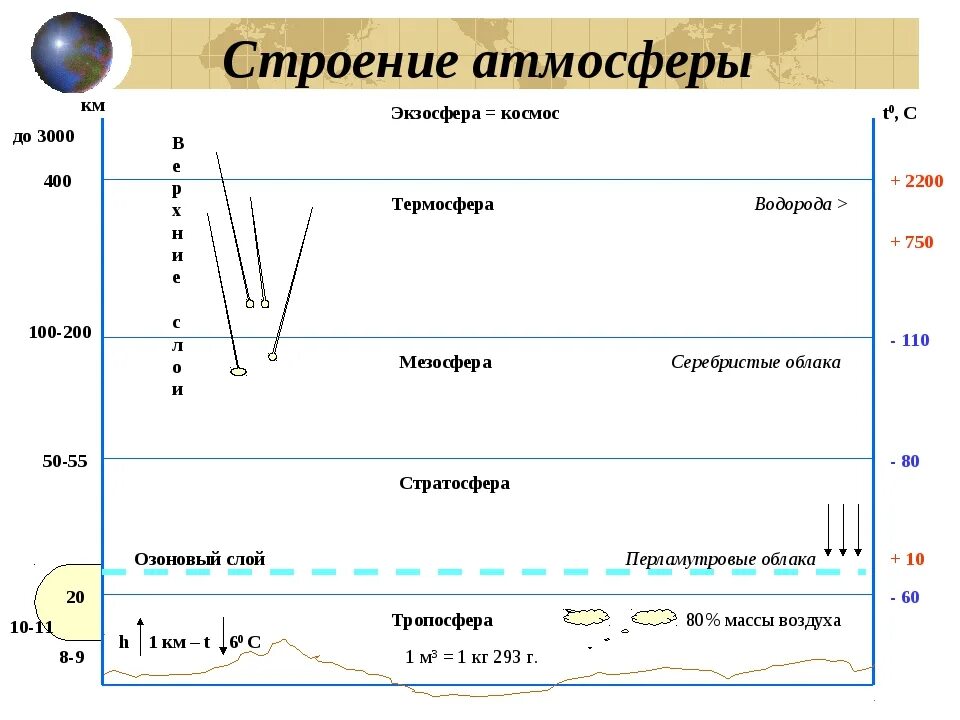 Таблица география атмосфера. Схема строения атмосферы 6 класс география. Строение атмосферы схема рисунок. Схема слои атмосферы 6 класс. Схема строения атмосферы земли.