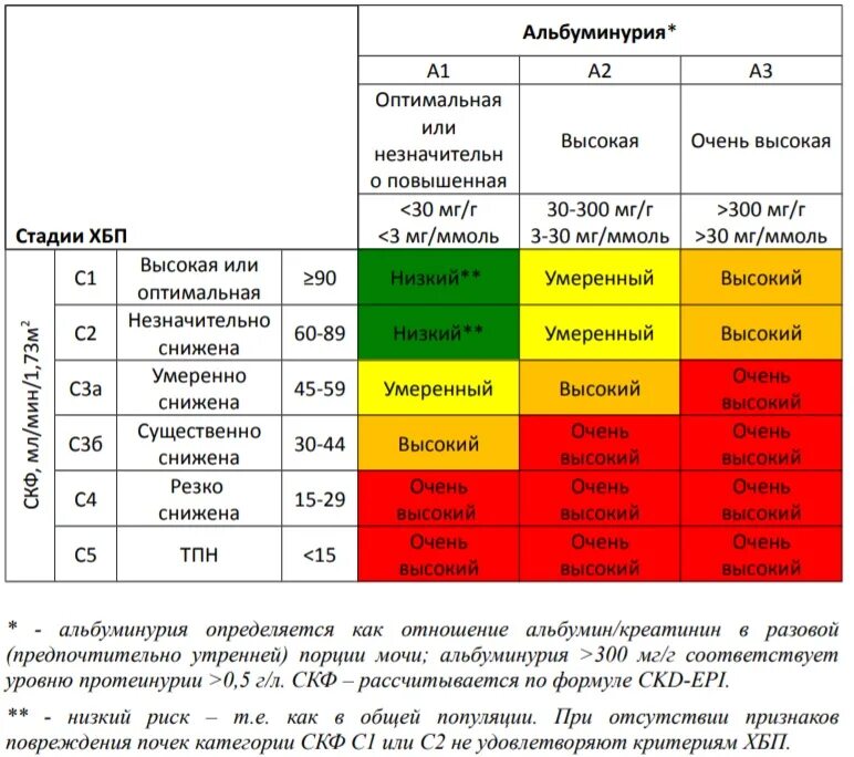 ХБП альбуминурия классификация. ХБП – KDIGO 2012. Хроническая болезнь почек. Классификация по уровню СКФ. Стадии ХБП альбуминурия. Хбп риск