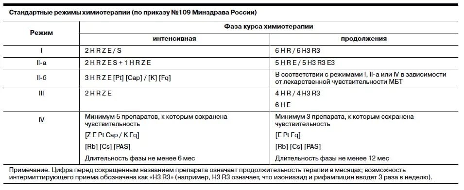 Режим больного туберкулезом