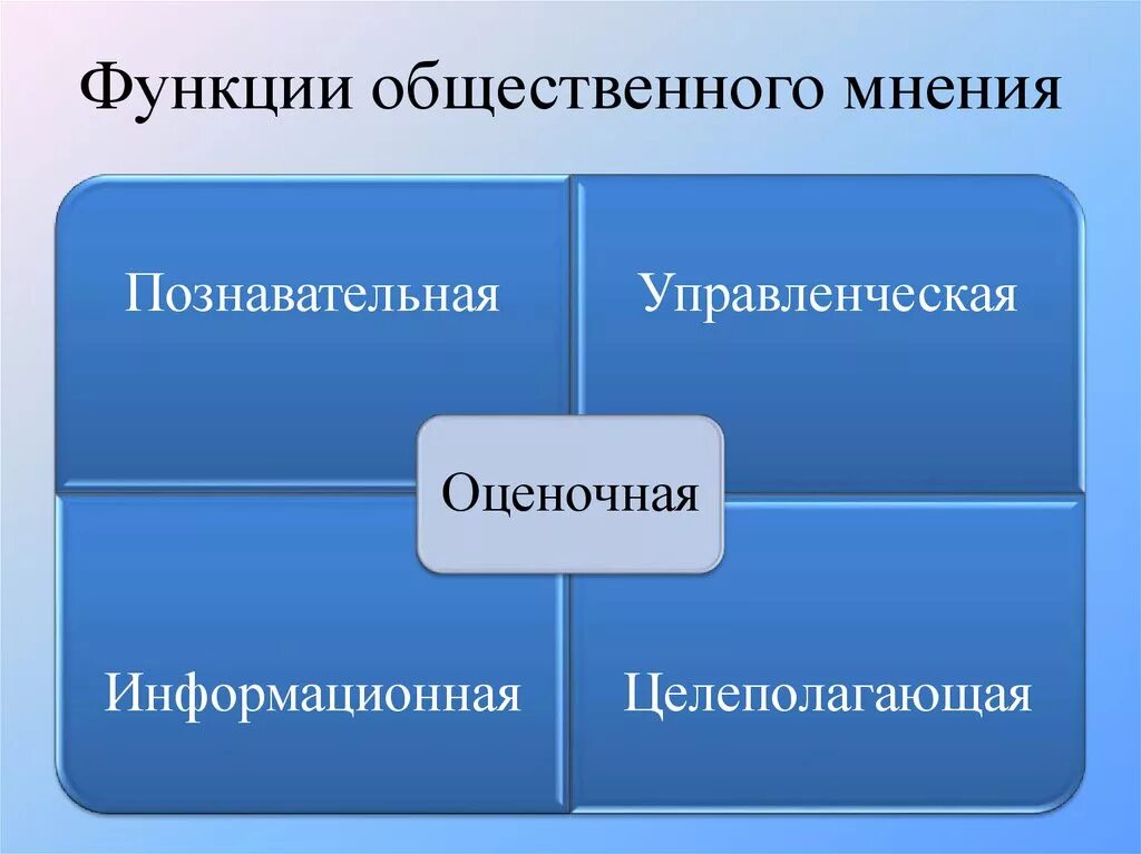 Функции общественного мнения. Формирование общественного мнения это функция. Основные функции формирования общественного мнения. Структура общественного мнения.