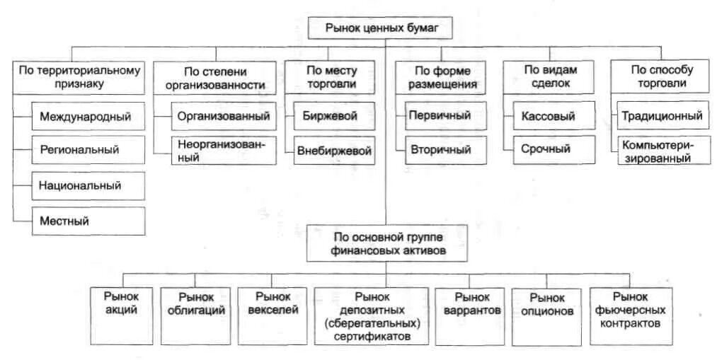 Типы рынков ценных бумаг. Признаки классификации рынков ценных бумаг. Изобразить графически классификацию рынков ценных бумаг.. Классификация рынка ценных бумаг таблица. Классификация рынка ценных бумаг схема.