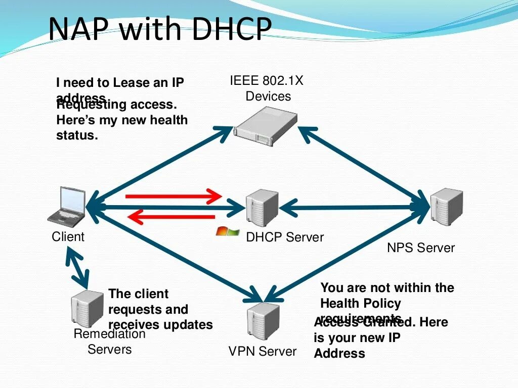 Protected access. DHCP защита доступа к сети. DHCP С VPN. Nap (Network access point).. Защита доступа к сети модели nap.