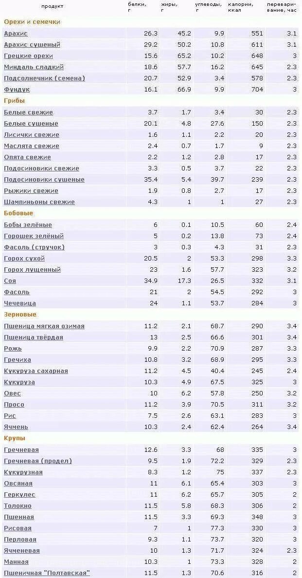 Орехи килокалории