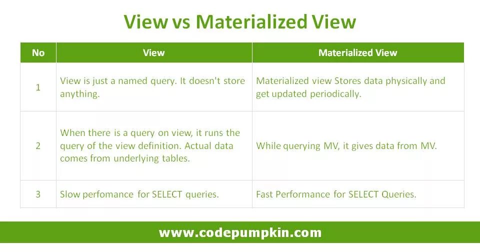 Materialized view. Materialized view