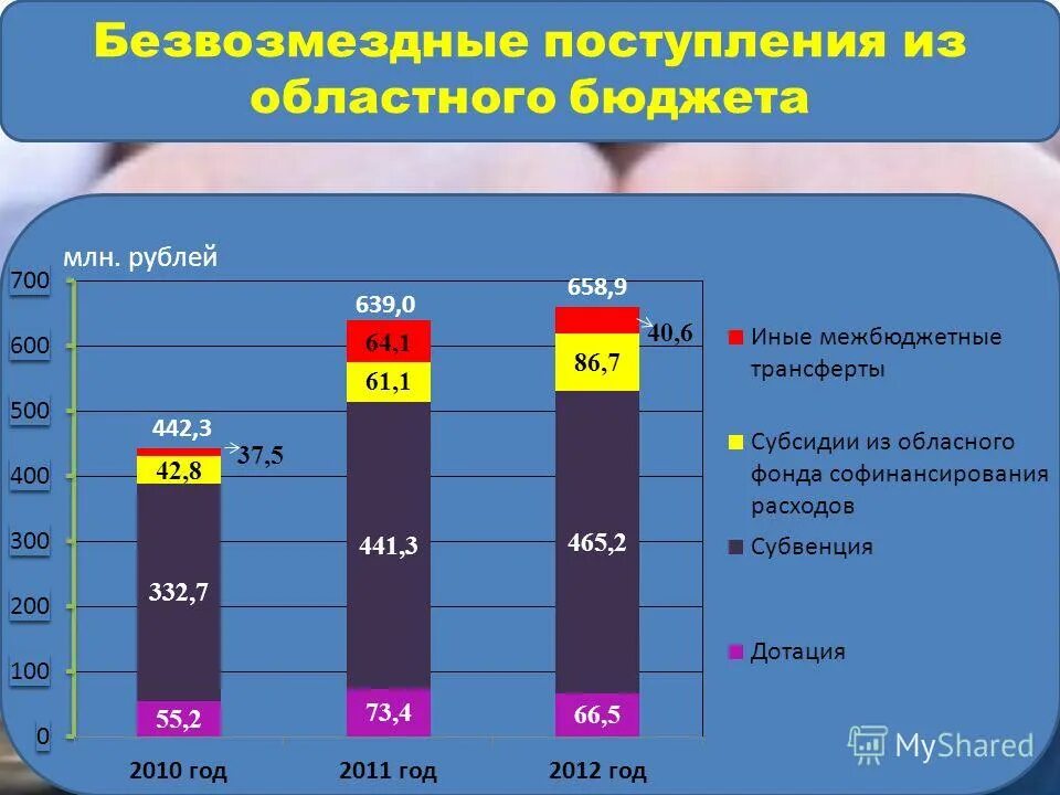 ставрополь параметры проекта областного бюджета. увеличение безвозмездных поступлений. структура регионального бюджета. безвозмездные поступления регионального бюджета. безвозмездные поступления регионального бюджета.