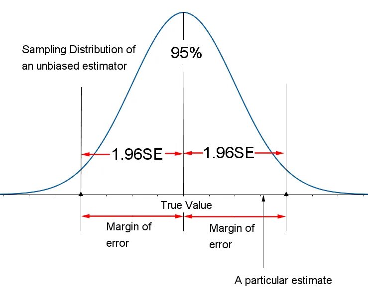 What is margin. Margin график. The margins of Error. Sampling distribution.