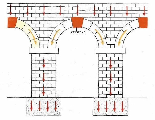 Клинчатая арка в Риме. Арочные конструкции в древнем Риме. Арочные и сводчатые конструкции древнего Рима. Сводчатые конструкции в древнем Риме. Рисунок свод камней