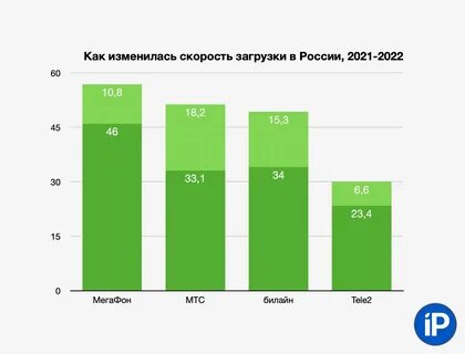 Скорость интернета операторов сотовой связи