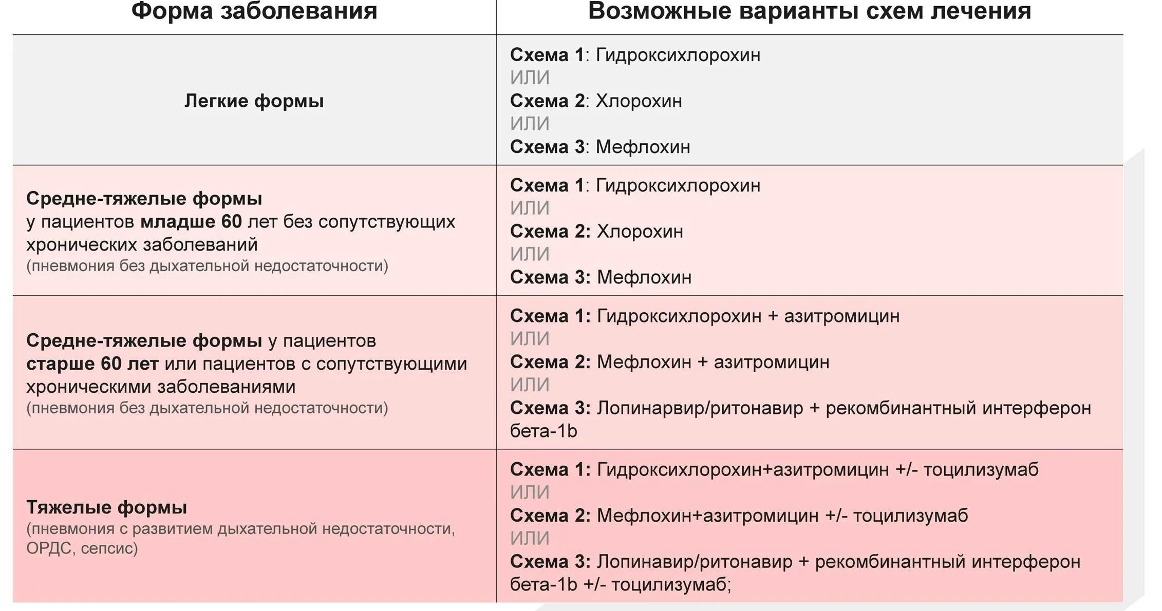 Схема терапии коронавирусной инфекции. Схема лкчениякороновируса. Схемы лечения при короновирусной инфекции. Схема лечения коронавирусной инфекции. График ковид