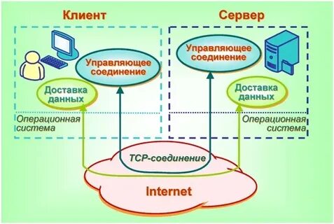 Сервер управляющий клиентским доступом к файлам называется