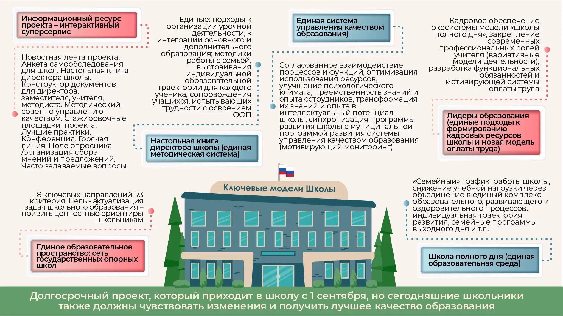 Школа Минпросвещения России проект. Дорожная карта руководителя школы Минпросвещения России. Школа Министерства Просвещения России проект. Концепция проекта школа Минпросвещения России. Задачи минпросвещения моя школа