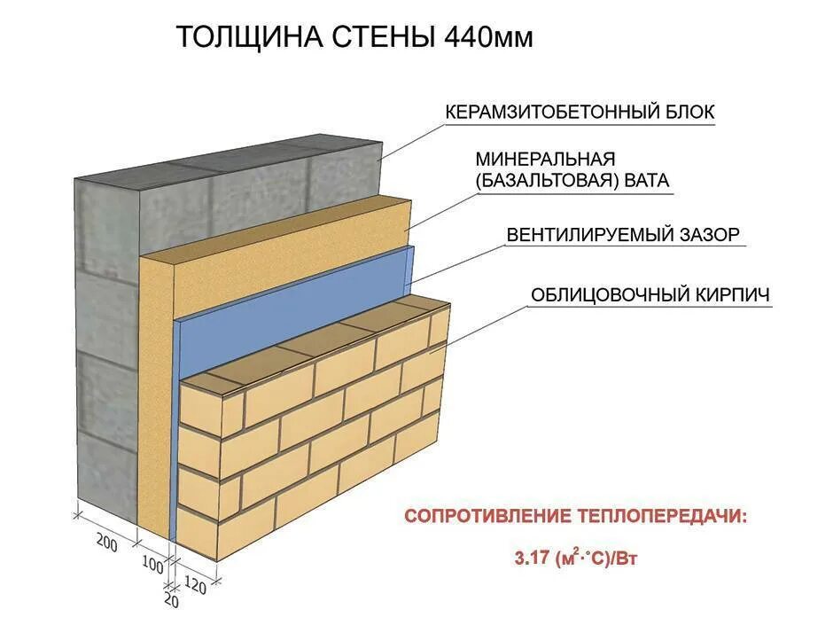 Газобетон пенопласт. Пирог стены из керамзитобетонных блоков с утеплителем. Толщина стены из кирпича с утеплителем и облицовкой. Толщина утепления газобетона наружных стен. Пирог стены из газобетона с утеплителем и кирпичом.