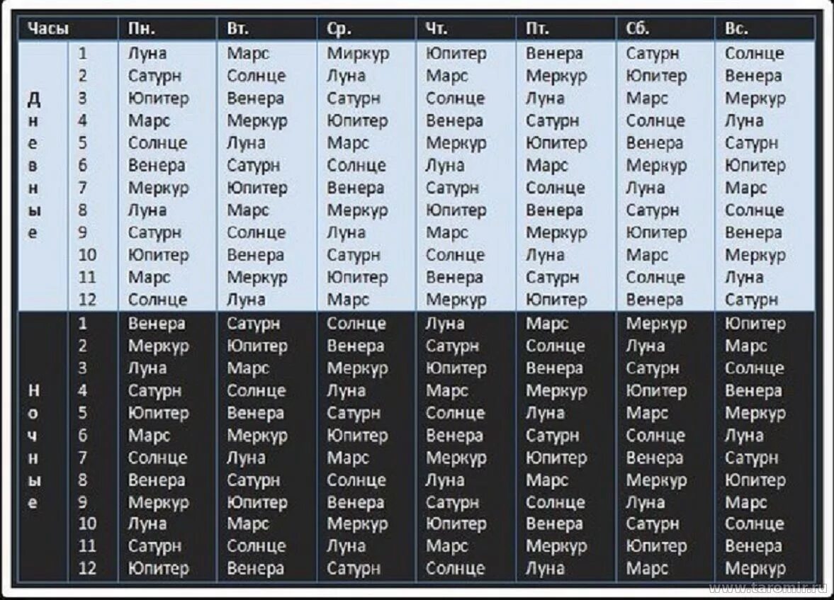 Таблица планетарных часов. Час планет. Часы с планетами на циферблате. Час планет. Таблица планетарных часов магия.