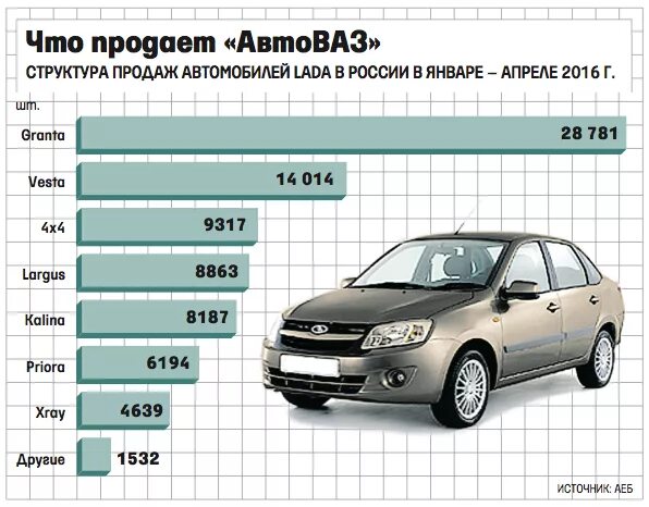 Таблица АВТОВАЗА. Проданные автомобили АВТОВАЗ. Список вазовских автомобилей. Продажа автомобилей в россии в январе