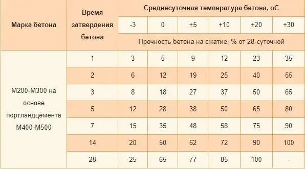 При какой температуре высыхает