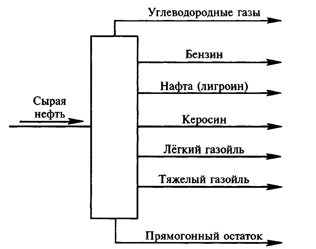 Как называется перегонка нефти. Ректификационная колонна нефтепереработки схема. Первичная переработка нефти схема ректификации. Перегонка нефти. Сложная перегонка.