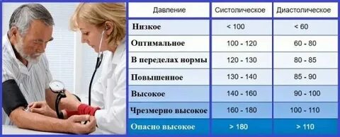 140 10 давление
