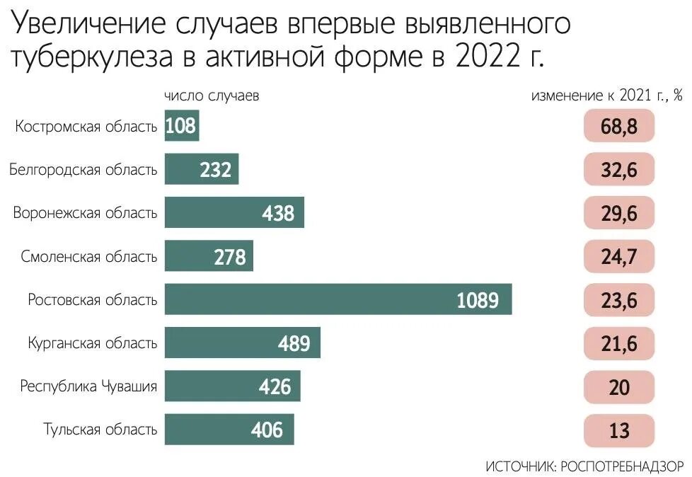 Население страны россии 2022 году. Заболеваемость туберкулезом в России 2022. Рост заболеваемости. Заболеваемость туберкулезом в мире 2022. Статистика населения России.