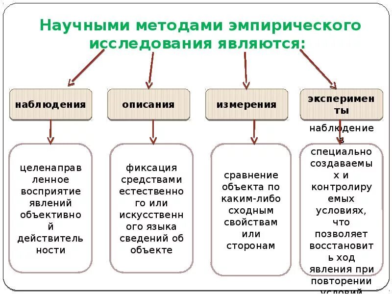 К научной информации относятся. К основным методам исследования относятся. К основным методам научно - педагогического исследования относятся. Назовите методы эмпирического исследования. К методам научного исследования не относится.