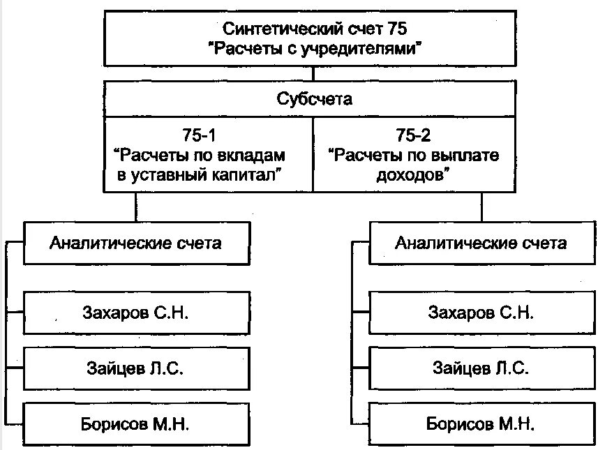 Операции по счету схема. Аналитический учет на счете 75 это. субсчет 75 в бухгалтерском учете. структура счета 75. схема счета 75 расчеты с учредителями.