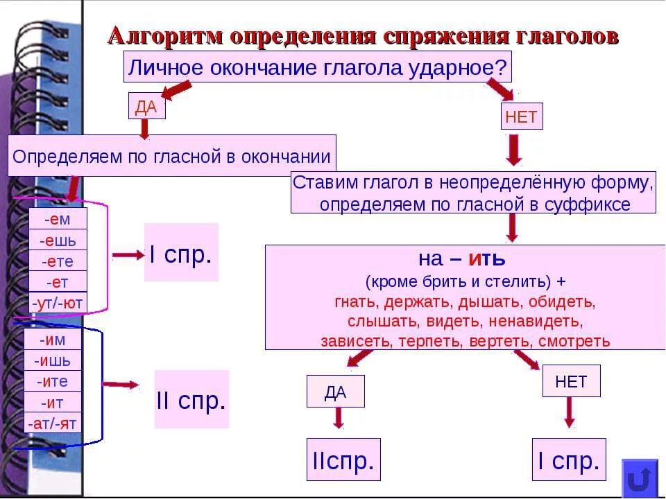 Урок спряжение глаголов 5 класс. Таблица алгоритм определения спряжения глаголов. Алгоритм определения спряжения глаголов 4. Алгоритм определения спряжения глаголов 4 класс. Алгоритм определить спряжение глагола.