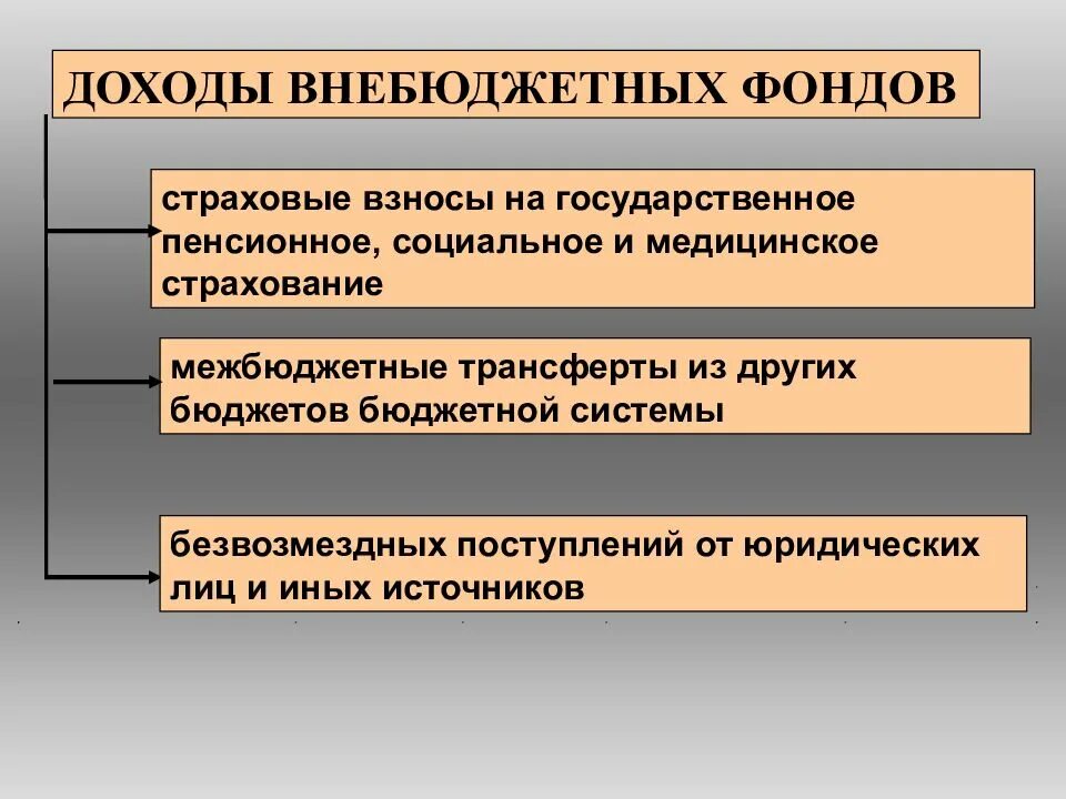 Доходы внебюджетных фондов рф. Доходы внебюджетных фондов. Классификация внебюджетных фондов. Доходы государственных внебюджетных фондов. Источники доходов внебюджетных фондов.