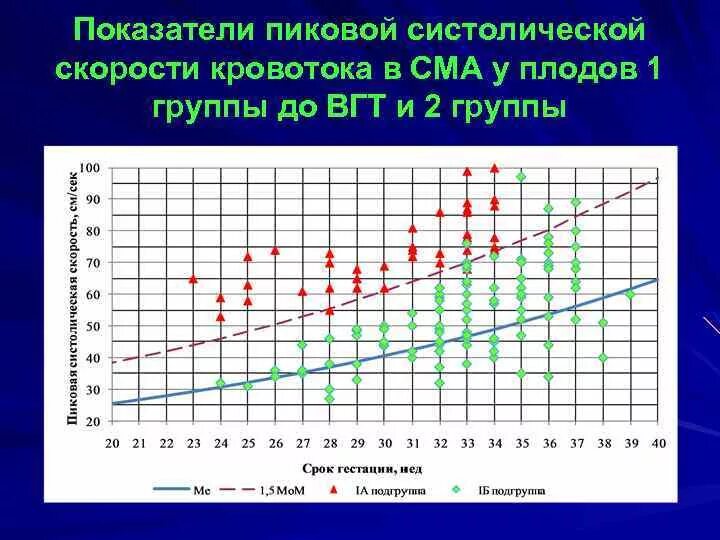Средняя скорость кровотока в артерии. Средняя скорость кровотока в артерии. Средняя скорость кровотока в артерии. Линейная скорость кровотока в аорте. Скоростные показатели кровотока сосудов шеи.