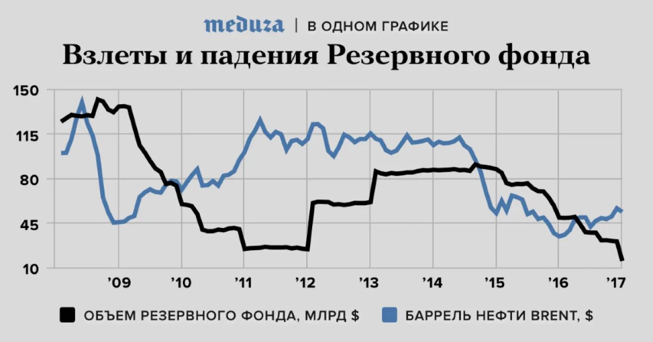 Резервный фонд россии