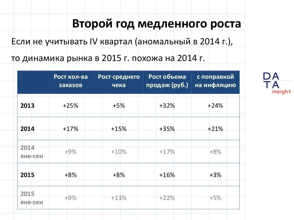 Динамика среднего чека. Динамика роста ассортимента и среднего чека.