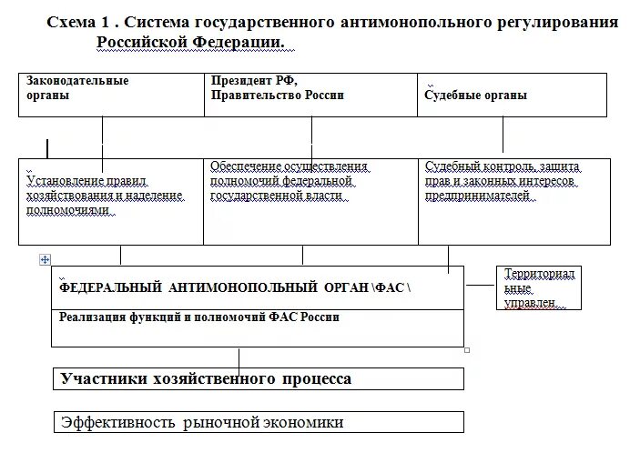 Государственное регулирование экономики антимонопольное регулирование. Система антимонопольных органов в рф. система антимонопольного законодательства в рф схема. структура органов антимонопольного законодательства рф. органы государственного антимонопольного регулирования экономики.