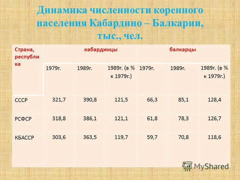Численность коренных. Численность коренных
