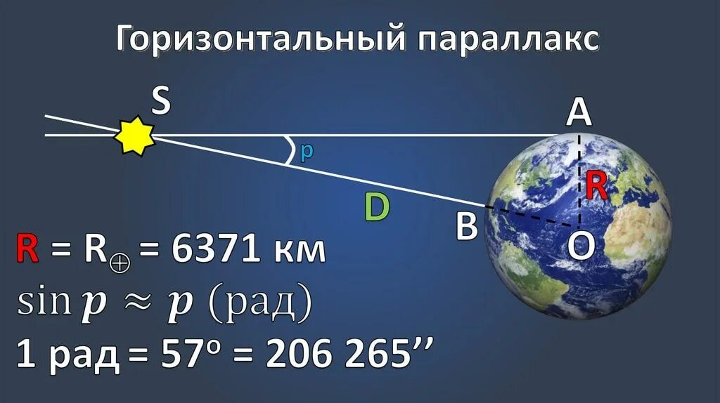 Радиус земной орбиты называется. Графическая интерпретация горизонтального параллакса. Горизонтальный параллакс светила. Горизонтальный параллакс это в астрономии. Горизонтальный параллакс солнца.