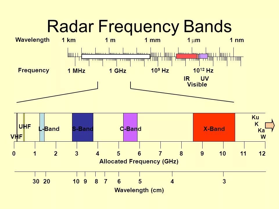 C диапазон частот. Band частоты. Частоты радиолокации. Частоты РЛС.