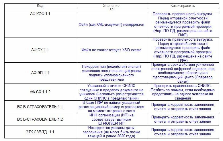 Ефс ошибка 30. Ошибки в сзв-тд. код ошибки 50 пфр. ошибка 50 сзв-тд. коды ошибок 50 в сзв стаж.