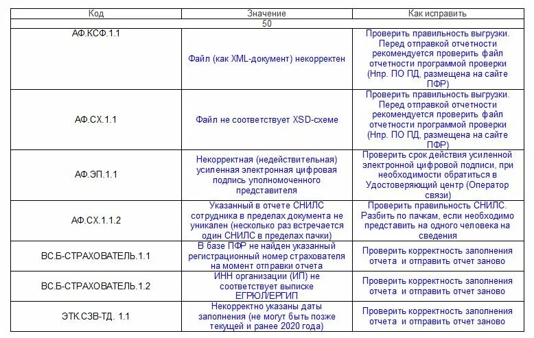 Ошибки в СЗВ-ТД. Код ошибки 50 ПФР. Ошибка 50 СЗВ-ТД. Коды ошибок 50 в СЗВ стаж. Ошибка в отчете результат