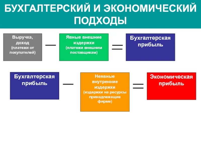 Определим бухгалтерские издержки. Бухгалтерский и экономический подходы к определению прибыли. Бухгалтерские и экономические издержки. Бухгалтерский и экономический подходы к определению издержек. Издержки производства: бухгалтерский и экономический подходы..