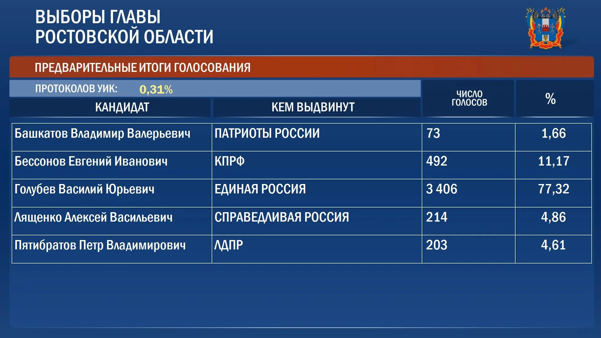 Выборы 2024 сколько голосов. Итоги выборов губернатора. Итоги голосования президента россии 2018. Итоги голосования выборов президента россии 2018. Выборы 2024 сколько голосов.