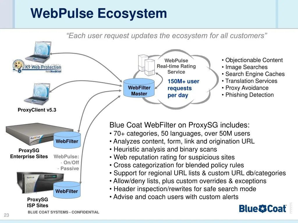 Request user get user. User request. Принцип работы Bluecoat PROXYSG. Web атаки. Blue Coat SG-s400-30, proxy Edition.