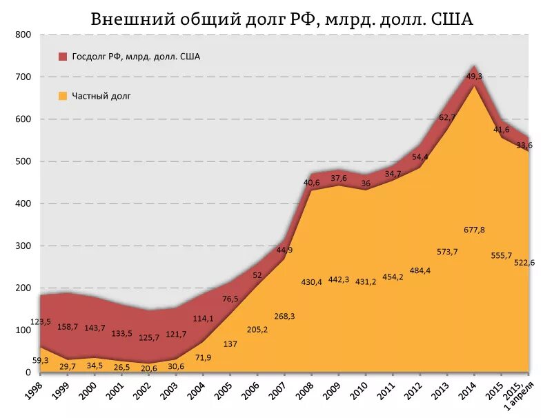 Мировой долг россии