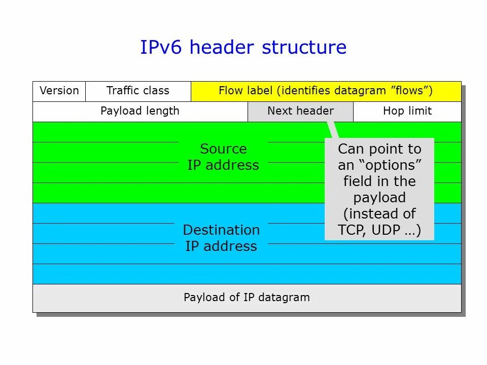 Ipv4/ipv6 структура. Ipv4 header. Ipv4 structure. Заголовок ipv6.