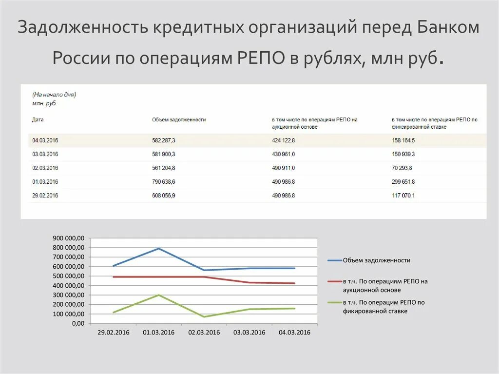 Операции репо банка России. Просроченная задолженность по кредитам банков. Просроченная задолженность организаций перед банками. Кредитная задолженность перед банком. Кредитный рынок кредитные операции банков