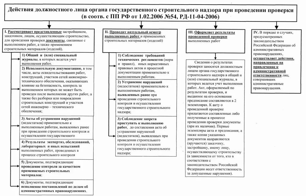 Орган осуществляющий строительный надзор. Схема организации строительного контроля. Органы контроля в строительстве. Структура строительного надзора. Порядок проведения строительного контроля.