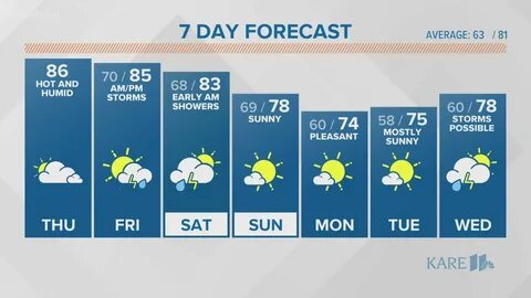 Forecast
